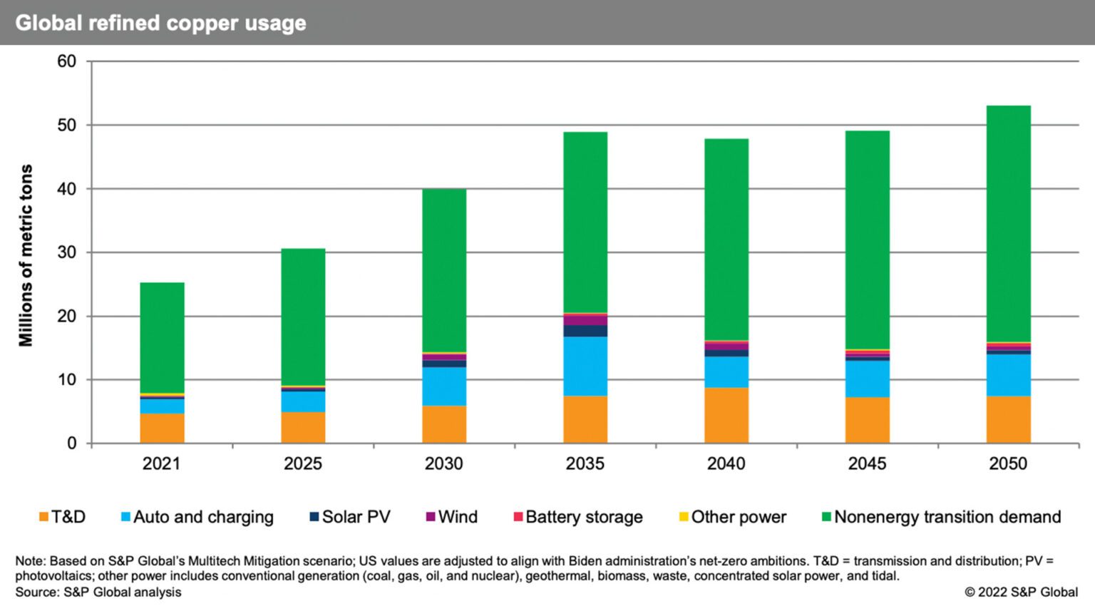 Copper Demand Projected To Double By 2035 - Tomorrow's World Today®