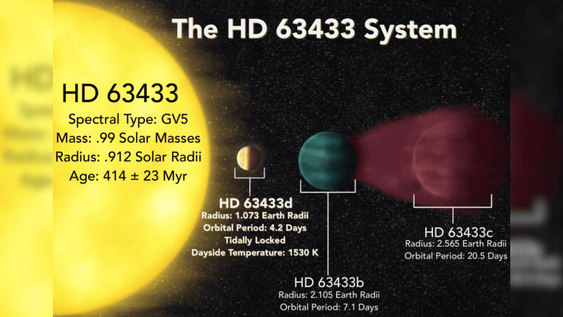 Earth-sized planet HD 63433d sits close to its star in the constellation Ursa Major