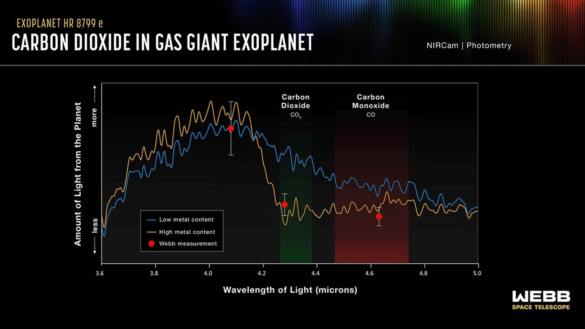 NASA carbon dioxide graph; Photo: NASA, ESA, CSA, STScI, J. Olmsted (STScI)